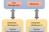 Introduction to “Unity Catalog” in Databricks