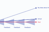 How to get things done faster?