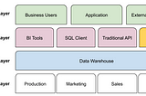 Controlling Data warehouse consumers via DWH API