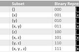 Find all subsets of a given set using bit manipulation