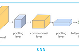 Convolutional Neural Network