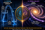 A cinematic astrophysics infographic titled “Two Sides of the Gravity Coin.” The image is split into two scientific panels. On the left, a glowing blue siphon system demonstrates “Coherence-Join Dominant” transport, showing water flowing between reservoirs with arrows and pressure labels. On the right, a vibrant spiral galaxy illustrates “Isobar Dominant” transport with highlighted spiral arms, central pressure regions, and directional flow pathways. In the center, a large metallic coin graphic