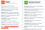 Dagger vs Spring Framework: Which One Should You Choose?