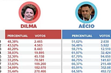 Comprovando que Bolsonaro está mentindo sobre a suposta fraude das eleições de 2014