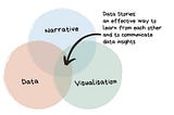 Storytelling in Data Analytics Products