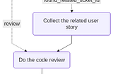 Building a Code Review Agent with LangGraph