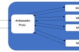 Do you know what is Ambassador Pattern?