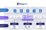 A schematic of how NayaOne facilitates partnerships between banks and white-label BNPL solutions
