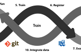 MLOps: Say hello to Continuous Training (CT)