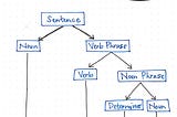 Breaking down the syntax analysis phase of a compiler