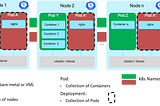 Revisiting basics of Kubernetes Networking