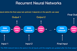 Recurrent Neural Networks | one minute summary