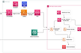 IaC Cost Estimator for Commit-Level AWS Cloud Budgeting