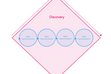 A pink diamond titled ‘discovery’ with four small blue circles titled ‘alpha experimentation’ within the diamond.