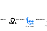 GitHub Actions 101 with Azure App Service