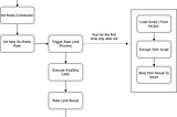 Implementation of a Distributed Rate Limiter