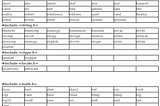 Differences between static and dynamic libraries.