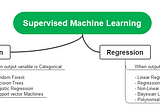 Understanding Supervised Learning in Data Science: Real-Time Use Cases