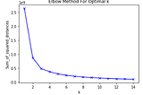 Selecting optimal number of clusters in KMeans Algorithm(Silhouette Score)