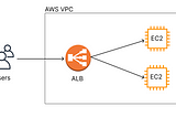 Setup an AWS Application Load Balancer with EC2 instances using Terraform