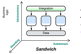 Sandwich Architecture