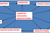 Integration and Adaptability Issues Due to Implementation of CIM