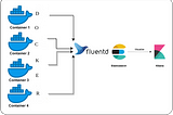 Docker Log Management Using EFK Stack