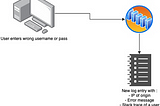 Insufficient Logging and Monitoring