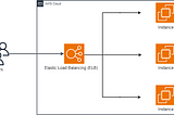 AWS Elastic Load Balancing — Part1