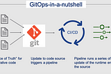 Mastering GitOps : Faster, More Efficient Software Development & Streamlining DevOps Workflows