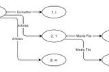 Figure 1: Direct search wave from row 1 in Table 1 for the “Catalog” example database (Fig. 2 in the previous post). In this network, the nodes are rows of tables (pairs of “table number, row number”), and the edges (arrows) are links generated by values of RTA (their symbolic names are shown on the arrows)