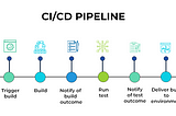 Understanding CI/CD: A Simple Guide