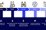 How thing works in a real-world Data science project: Conceptual architecture