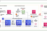 AWS CI/CD: Revolutionizing Software Delivery with AWS CodePipeline