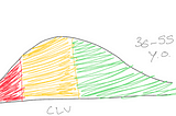 A mock sketch up of a series of three graphs showing distributions of low (red), medium (yellow) and high (green) CLV customers for different age segments. In this made up example, the distribution of the higher age segment includes more high CLV customers.