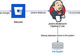 An alternate approach to CI/CD with WSO2 using Bitbucket and Bitbucket Branch Source Plugin