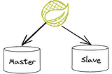 Route Spring transactions to master and slave