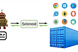 Browsers in containers with selenoid and test automation using robot framework selenium part 1