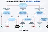 Choosing the Right AI Agent Framework: LangGraph vs CrewAI vs OpenAI Swarm