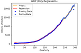 Nowcasting GDP ด้วย Polynomial Regression Model
