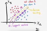 Support Vector Machines (SVM) clearly explained: A python tutorial for classification problems with…