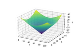 Rasterising a Simple Circular Signed Distance Function