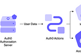 Leveraging Auth0 for Seamless Authentication