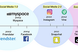 History of Social Media, Integrated, & Inbound Marketing Thought Paper