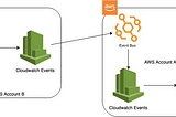 AWS EventBus with Terraform