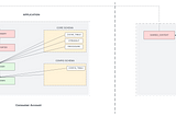 Snowflake Native Application Security Model