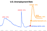 Does a VUCAE-World lead into Mass Unemployment by Design?