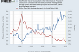 Rising Inflation and its effects on Mortgage Rates