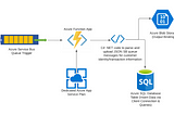 Automating Customer Payload Transaction Information Transfer to Azure SQL PaaS and Blob Storage…