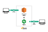 Setting up a Production Environment using a Local Development Server and AWS